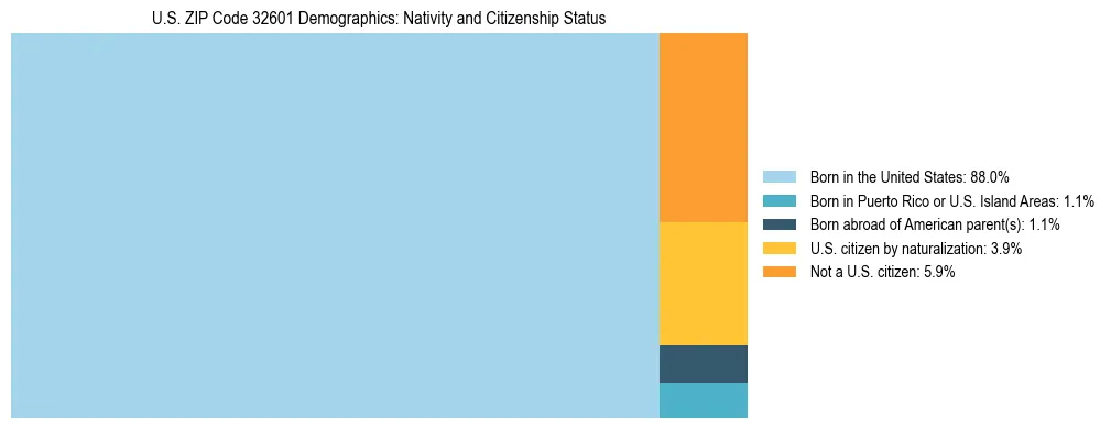 Treemap showing the population distribution by nativity and citizenship status in US ZIP Code 32601 based on U.S. Census data.