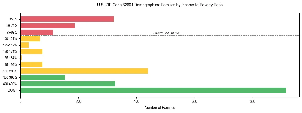 Horizontal bar chart showing family distribution by income-to-poverty ratio in US ZIP Code 32601, based on 2023 ACS data.
