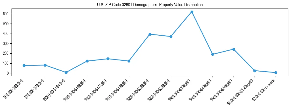 Line chart showing the distribution of property values for owner-occupied housing units in US ZIP Code 32601.