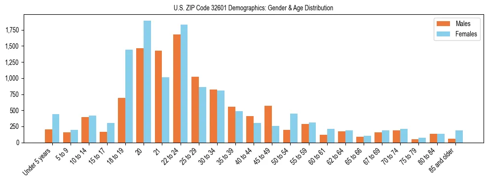 Bar chart showing the population distribution of US ZIP Code 32601 by age group and gender, based on 2023 ACS data.