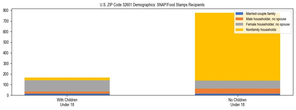 Stacked bar chart showing SNAP/Food Stamps recipient household composition by presence of children under 18 in US ZIP Code 32601, based on 2023 ACS data.