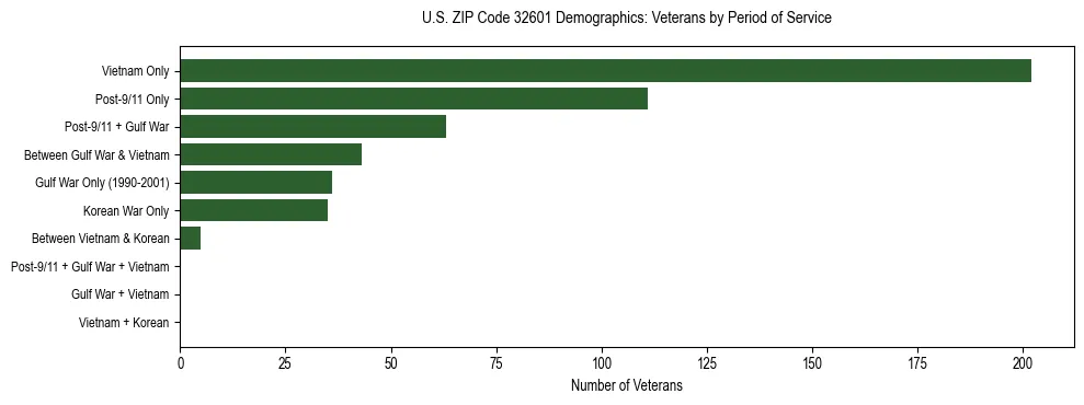 Horizontal bar chart showing veteran distribution by period of military service in US ZIP Code 32601, based on 2023 ACS data.