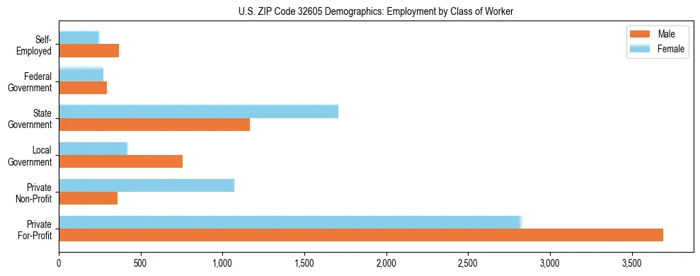 Horizontal bar chart showing employment distribution by class of worker and gender in US ZIP Code 32605, based on 2023 ACS data.