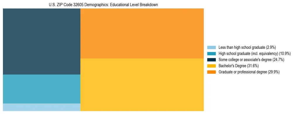 Treemap chart illustrating the educational attainment breakdown for population 25 years and over in US ZIP Code 32605.