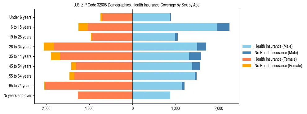 Pyramid chart showing health insurance coverage by age and sex in US ZIP Code 32605.