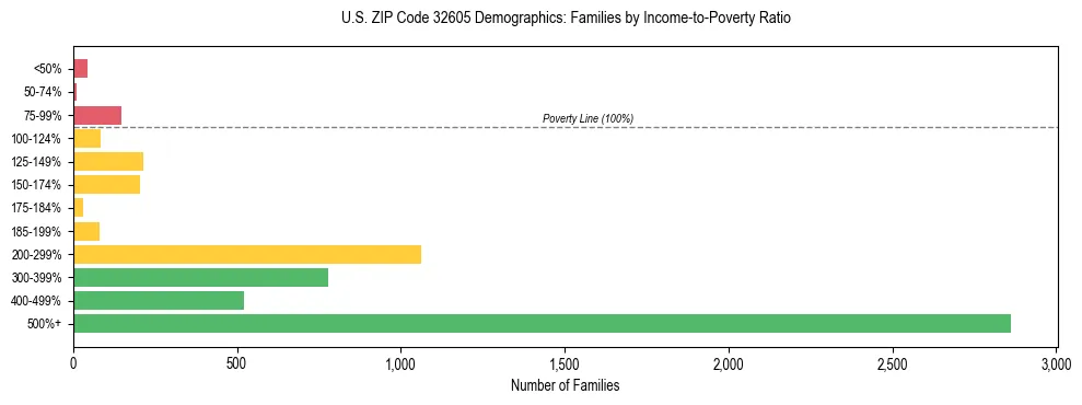 Horizontal bar chart showing family distribution by income-to-poverty ratio in US ZIP Code 32605, based on 2023 ACS data.