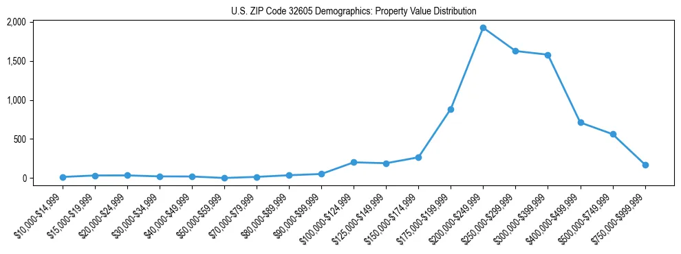 Line chart showing the distribution of property values for owner-occupied housing units in US ZIP Code 32605.