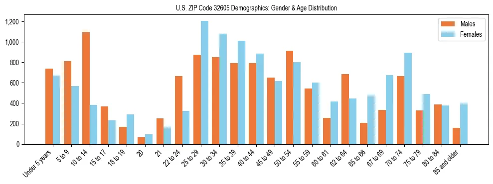 Bar chart showing the population distribution of US ZIP Code 32605 by age group and gender, based on 2023 ACS data.