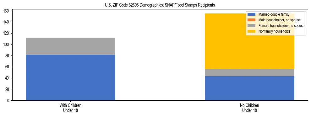 Stacked bar chart showing SNAP/Food Stamps recipient household composition by presence of children under 18 in US ZIP Code 32605, based on 2023 ACS data.