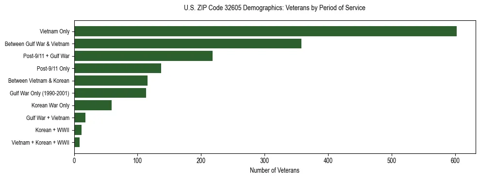 Horizontal bar chart showing veteran distribution by period of military service in US ZIP Code 32605, based on 2023 ACS data.