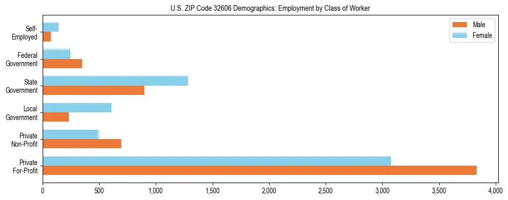 Horizontal bar chart showing employment distribution by class of worker and gender in US ZIP Code 32606, based on 2023 ACS data.