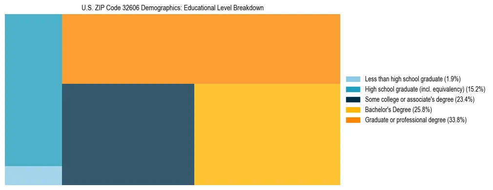 Treemap chart illustrating the educational attainment breakdown for population 25 years and over in US ZIP Code 32606.