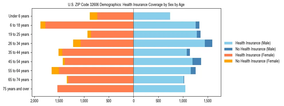 Pyramid chart showing health insurance coverage by age and sex in US ZIP Code 32606.