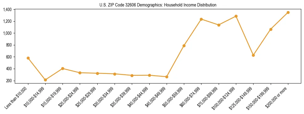 Horizontal bar chart showing household income distribution in US ZIP Code 32606.