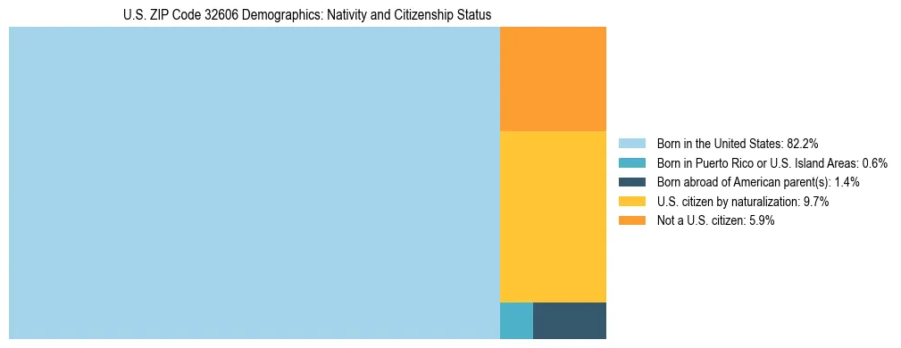 Treemap showing the population distribution by nativity and citizenship status in US ZIP Code 32606 based on U.S. Census data.