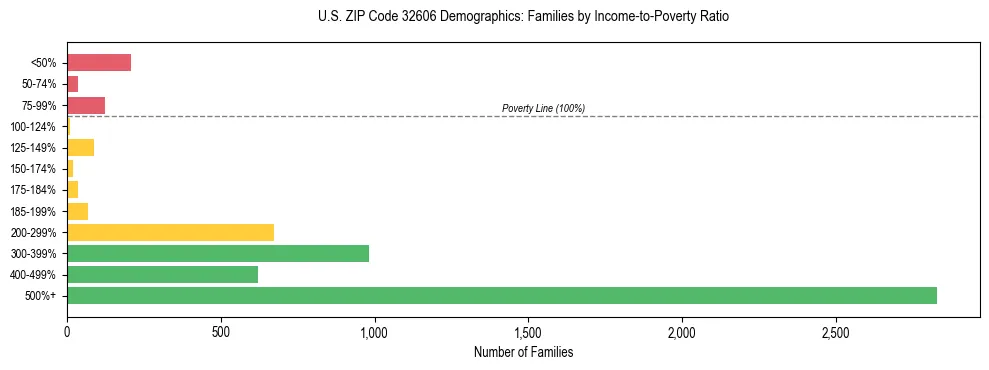 Horizontal bar chart showing family distribution by income-to-poverty ratio in US ZIP Code 32606, based on 2023 ACS data.