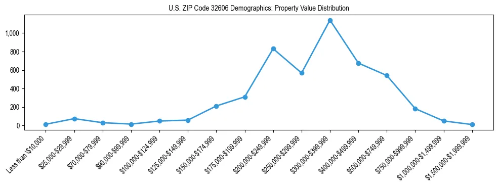 Line chart showing the distribution of property values for owner-occupied housing units in US ZIP Code 32606.