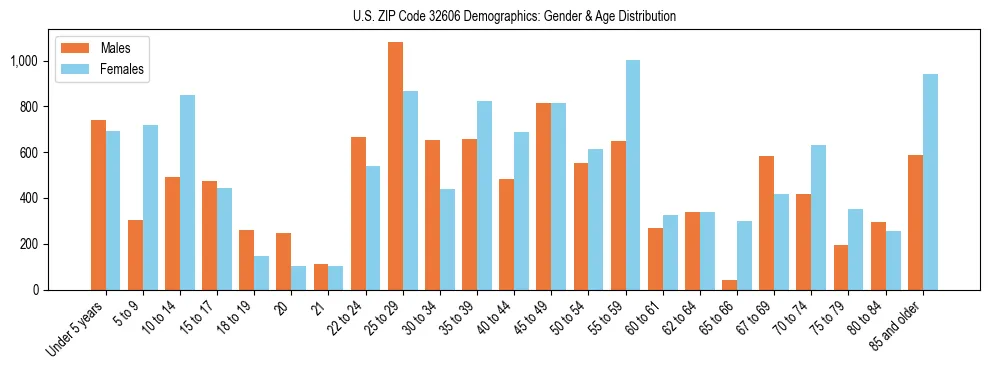 Bar chart showing the population distribution of US ZIP Code 32606 by age group and gender, based on 2023 ACS data.