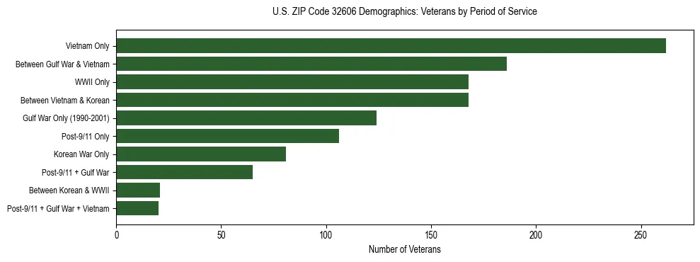 Horizontal bar chart showing veteran distribution by period of military service in US ZIP Code 32606, based on 2023 ACS data.