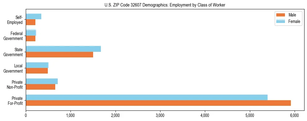 Horizontal bar chart showing employment distribution by class of worker and gender in US ZIP Code 32607, based on 2023 ACS data.