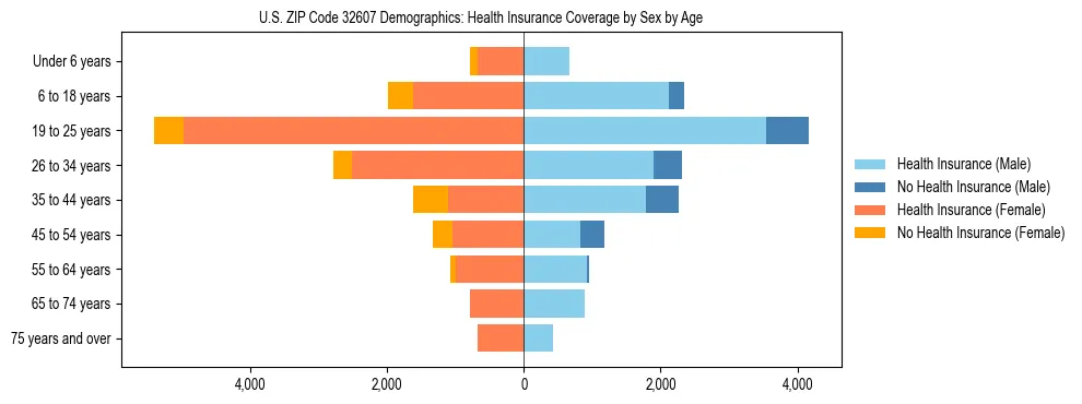 Pyramid chart showing health insurance coverage by age and sex in US ZIP Code 32607.