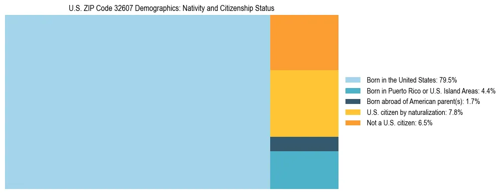 Treemap showing the population distribution by nativity and citizenship status in US ZIP Code 32607 based on U.S. Census data.