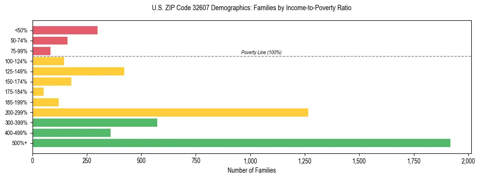 Horizontal bar chart showing family distribution by income-to-poverty ratio in US ZIP Code 32607, based on 2023 ACS data.