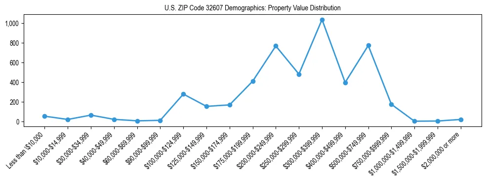 Line chart showing the distribution of property values for owner-occupied housing units in US ZIP Code 32607.