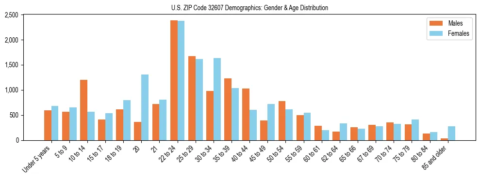 Bar chart showing the population distribution of US ZIP Code 32607 by age group and gender, based on 2023 ACS data.