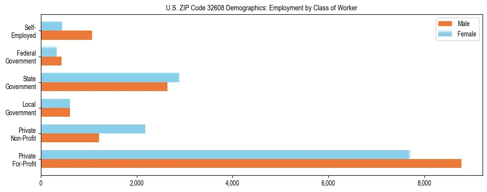 Horizontal bar chart showing employment distribution by class of worker and gender in US ZIP Code 32608, based on 2023 ACS data.
