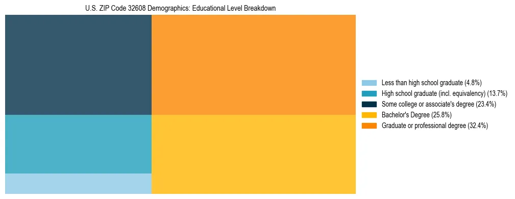 Treemap chart illustrating the educational attainment breakdown for population 25 years and over in US ZIP Code 32608.