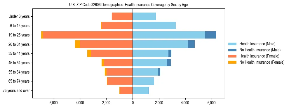 Pyramid chart showing health insurance coverage by age and sex in US ZIP Code 32608.