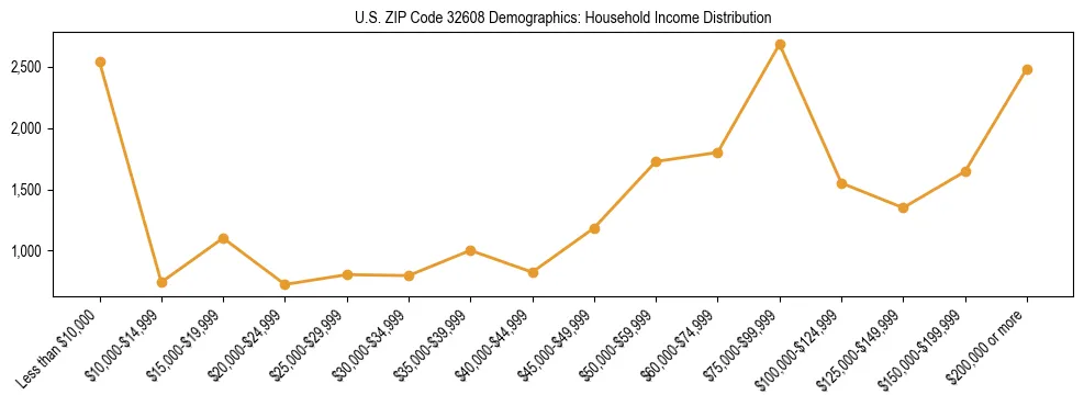 Horizontal bar chart showing household income distribution in US ZIP Code 32608.