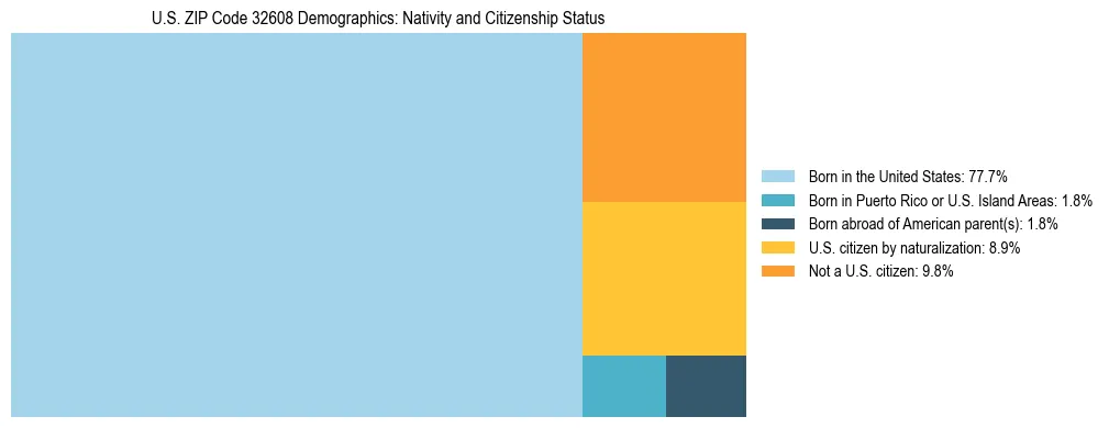 Treemap showing the population distribution by nativity and citizenship status in US ZIP Code 32608 based on U.S. Census data.