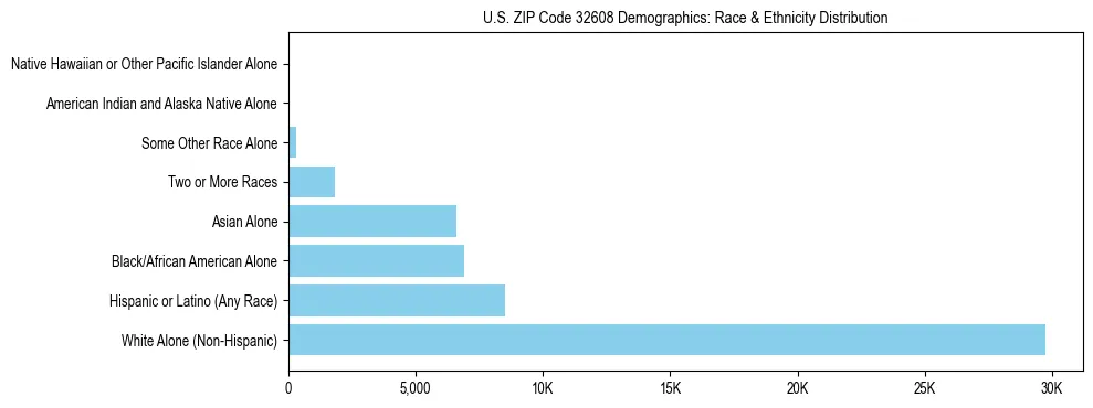 Race and Ethnicity Distribution Chart for US ZIP Code 32608