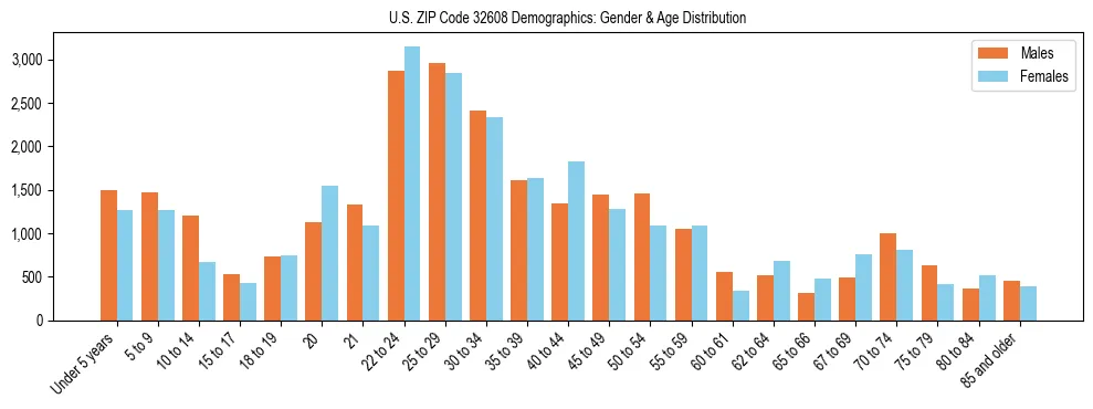 Bar chart showing the population distribution of US ZIP Code 32608 by age group and gender, based on 2023 ACS data.