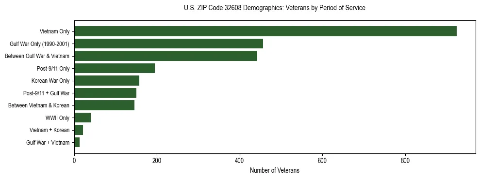 Horizontal bar chart showing veteran distribution by period of military service in US ZIP Code 32608, based on 2023 ACS data.