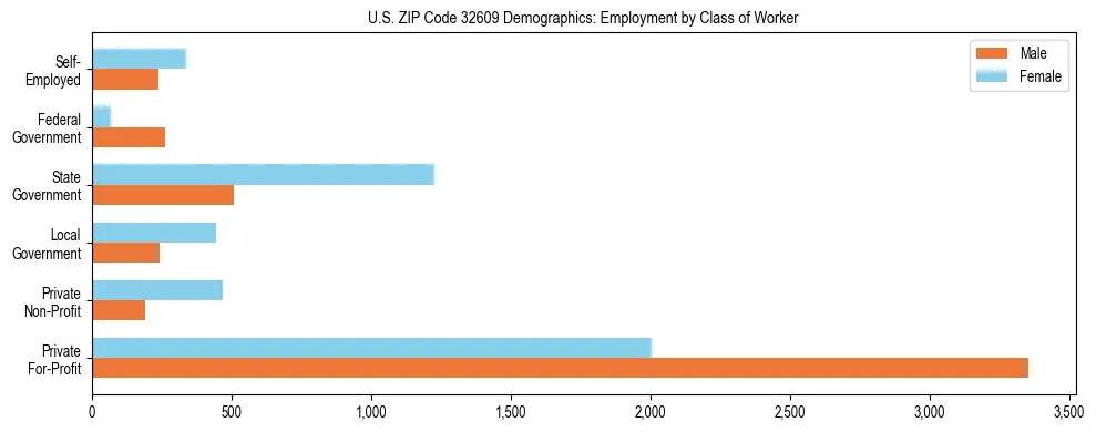 Horizontal bar chart showing employment distribution by class of worker and gender in US ZIP Code 32609, based on 2023 ACS data.