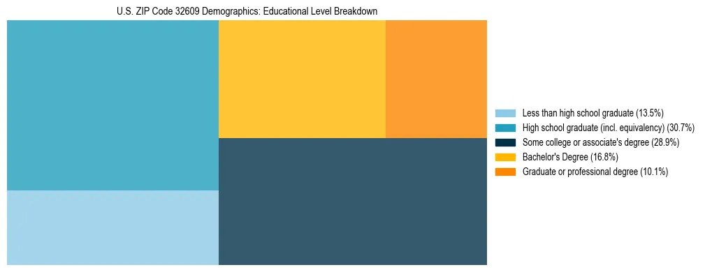 Treemap chart illustrating the educational attainment breakdown for population 25 years and over in US ZIP Code 32609.