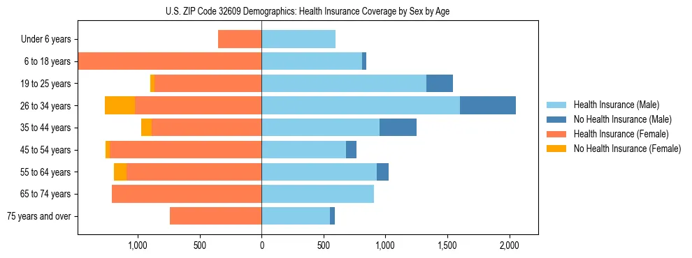 Pyramid chart showing health insurance coverage by age and sex in US ZIP Code 32609.