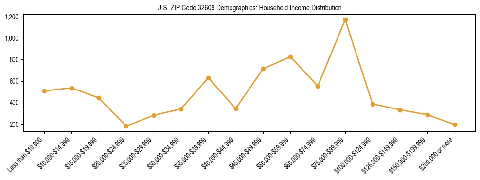 Horizontal bar chart showing household income distribution in US ZIP Code 32609.