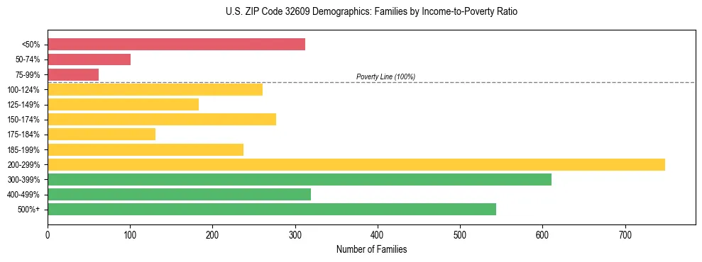 Horizontal bar chart showing family distribution by income-to-poverty ratio in US ZIP Code 32609, based on 2023 ACS data.