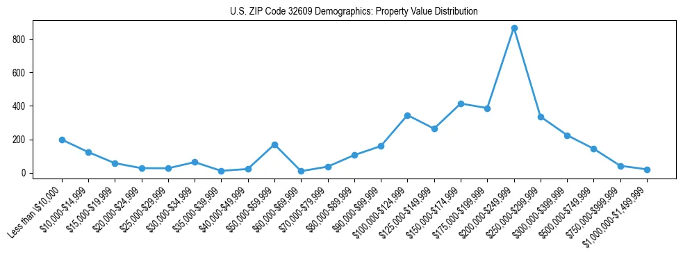 Line chart showing the distribution of property values for owner-occupied housing units in US ZIP Code 32609.