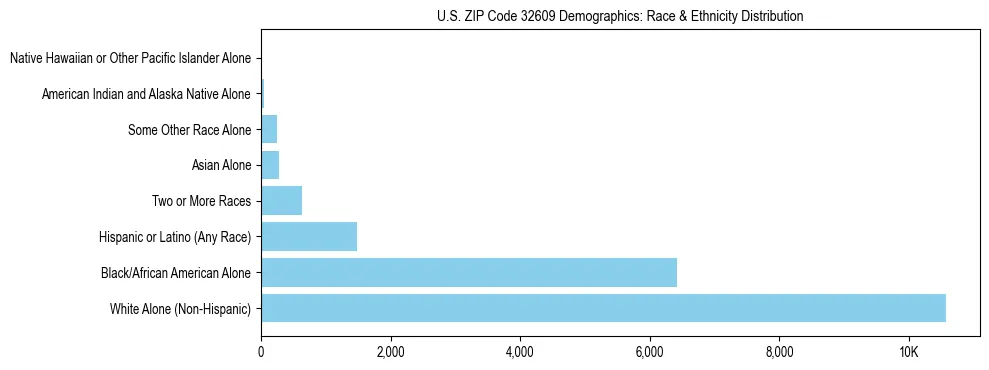 Race and Ethnicity Distribution Chart for US ZIP Code 32609
