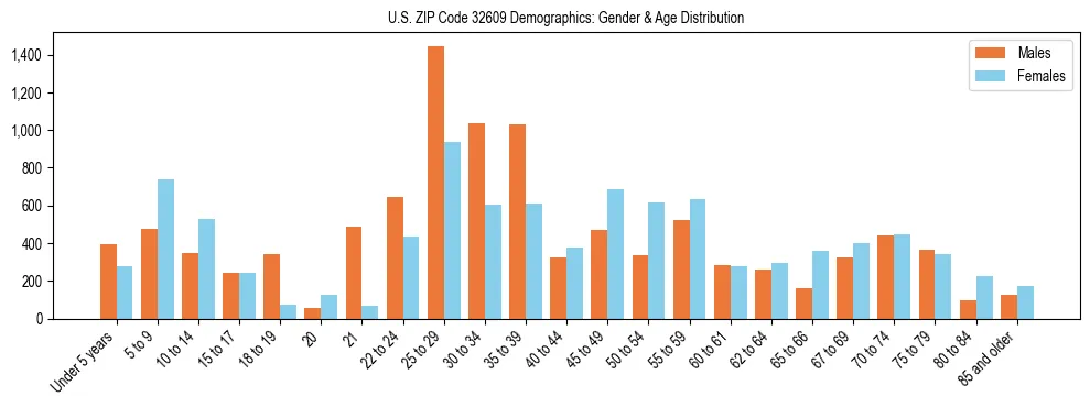 Bar chart showing the population distribution of US ZIP Code 32609 by age group and gender, based on 2023 ACS data.