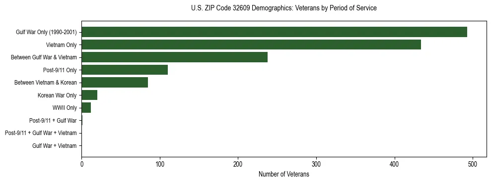 Horizontal bar chart showing veteran distribution by period of military service in US ZIP Code 32609, based on 2023 ACS data.
