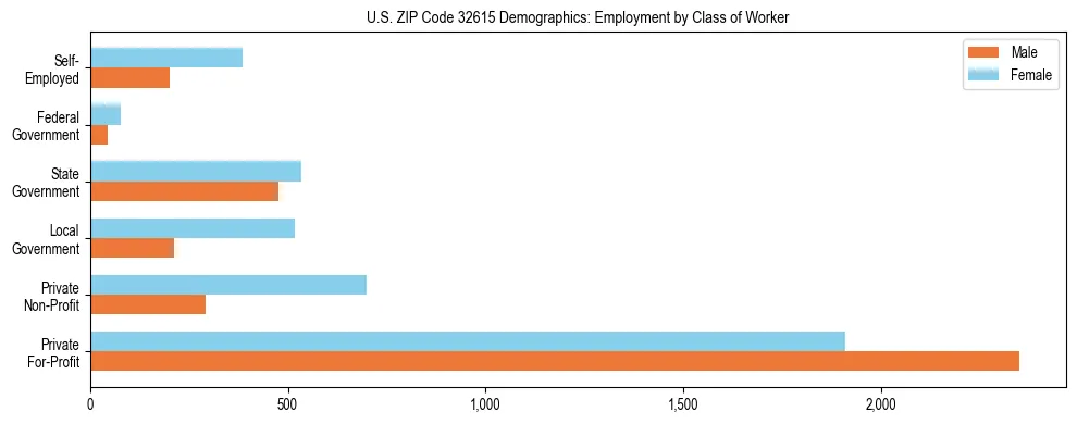 Horizontal bar chart showing employment distribution by class of worker and gender in US ZIP Code 32615, based on 2023 ACS data.