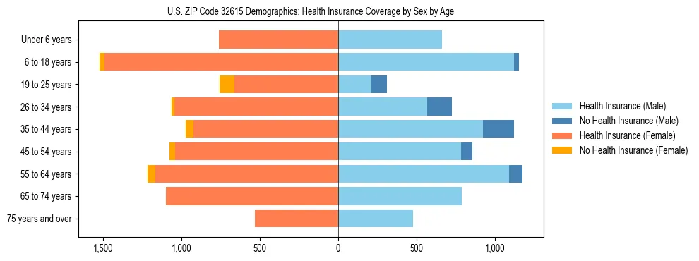 Pyramid chart showing health insurance coverage by age and sex in US ZIP Code 32615.