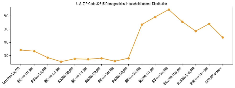 Horizontal bar chart showing household income distribution in US ZIP Code 32615.