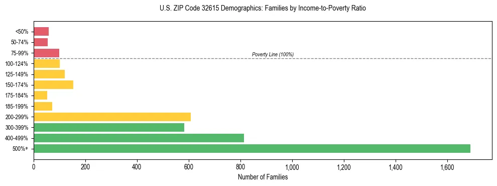 Horizontal bar chart showing family distribution by income-to-poverty ratio in US ZIP Code 32615, based on 2023 ACS data.